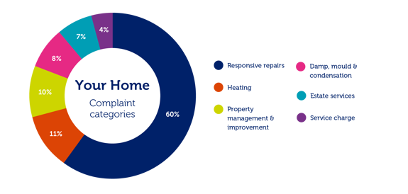 Your Home complaint categories infographic
