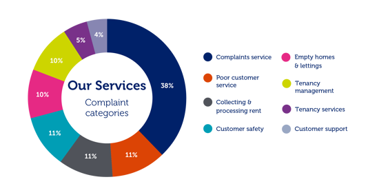 Our Services complaint categories infographic